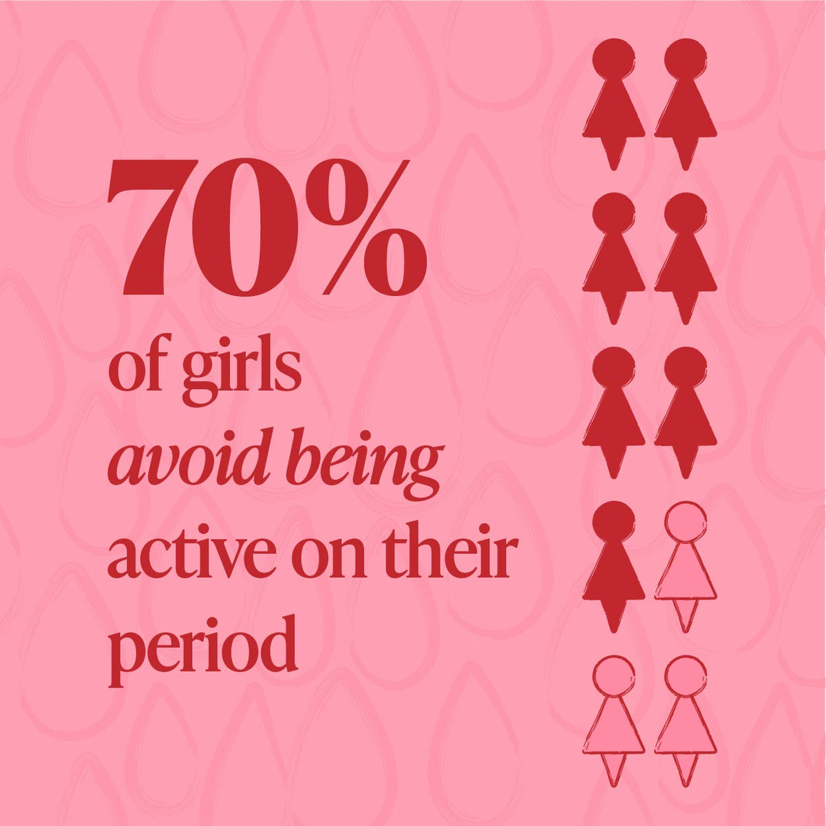 70% of girls avoid being active on their period